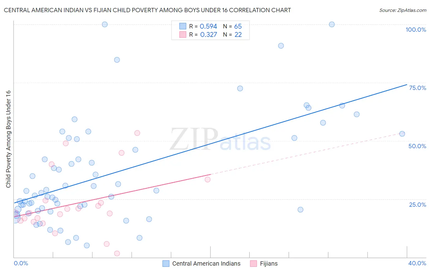 Central American Indian vs Fijian Child Poverty Among Boys Under 16