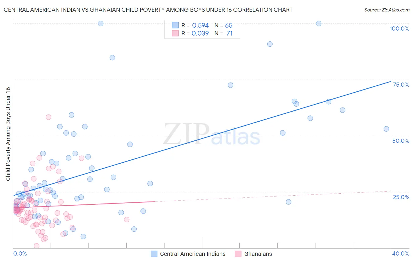 Central American Indian vs Ghanaian Child Poverty Among Boys Under 16