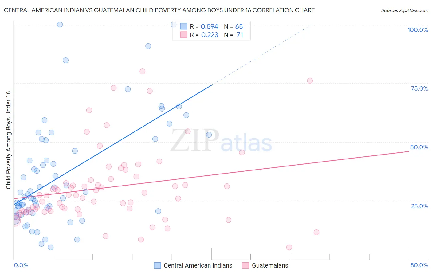 Central American Indian vs Guatemalan Child Poverty Among Boys Under 16