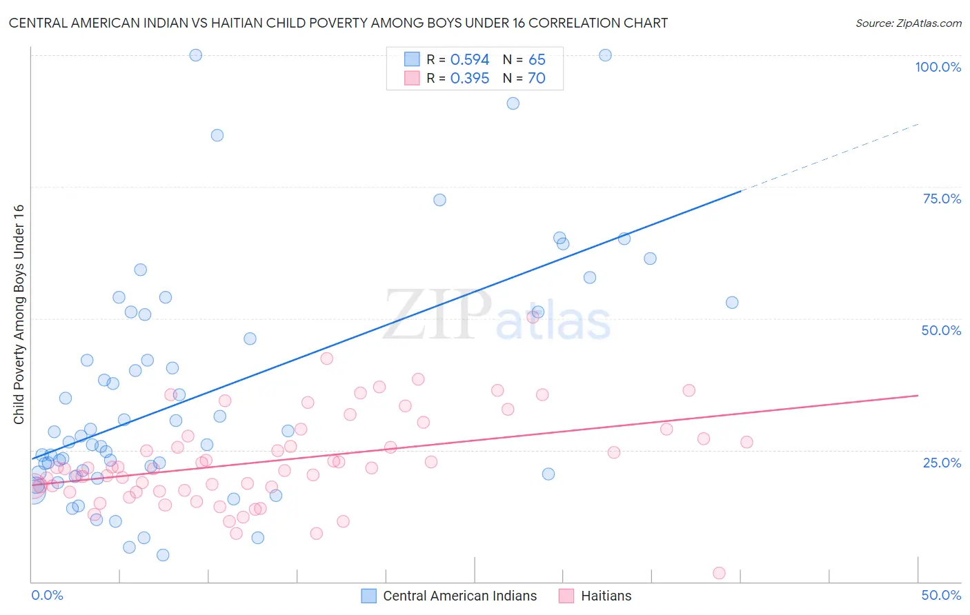 Central American Indian vs Haitian Child Poverty Among Boys Under 16