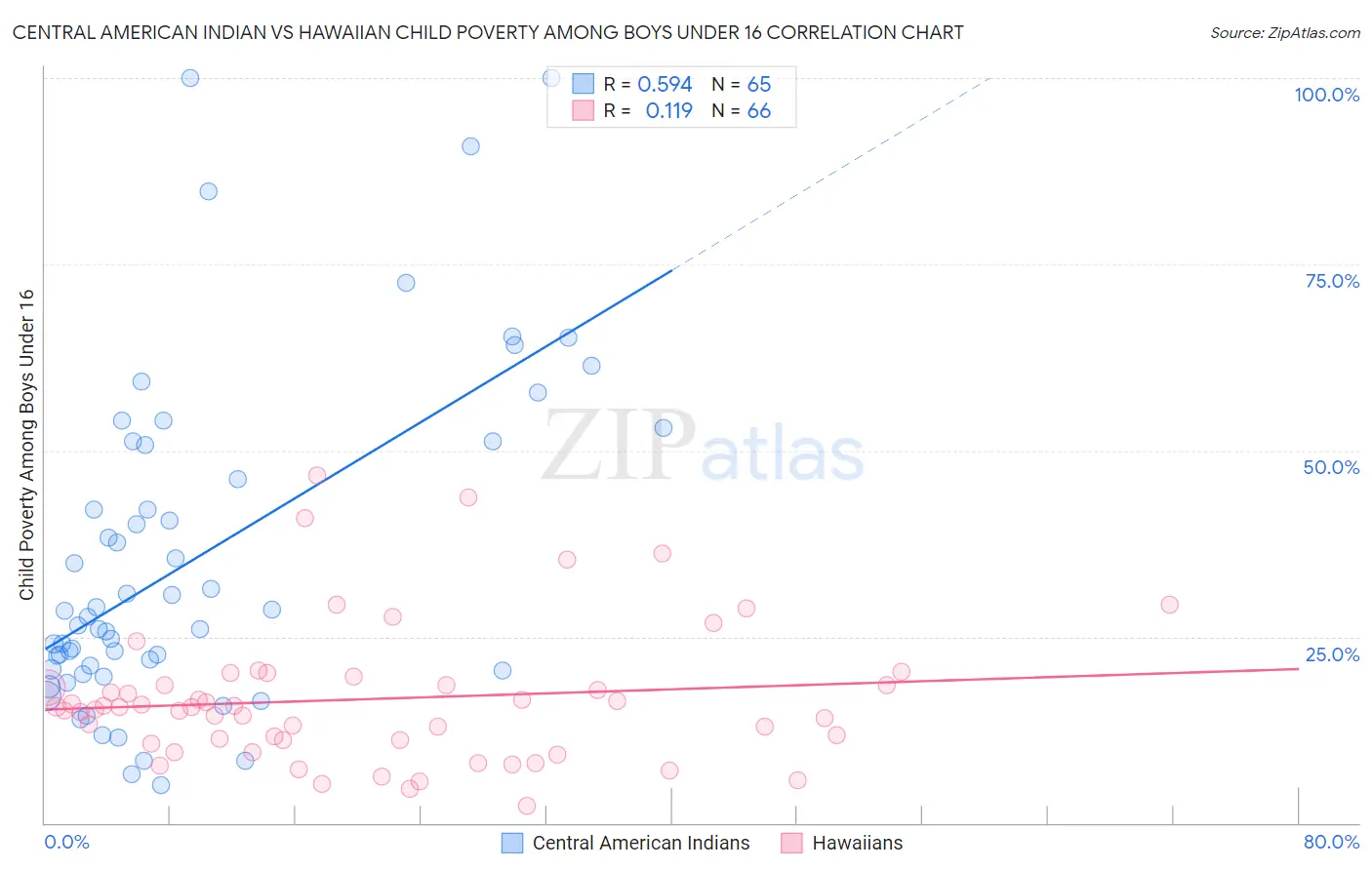 Central American Indian vs Hawaiian Child Poverty Among Boys Under 16