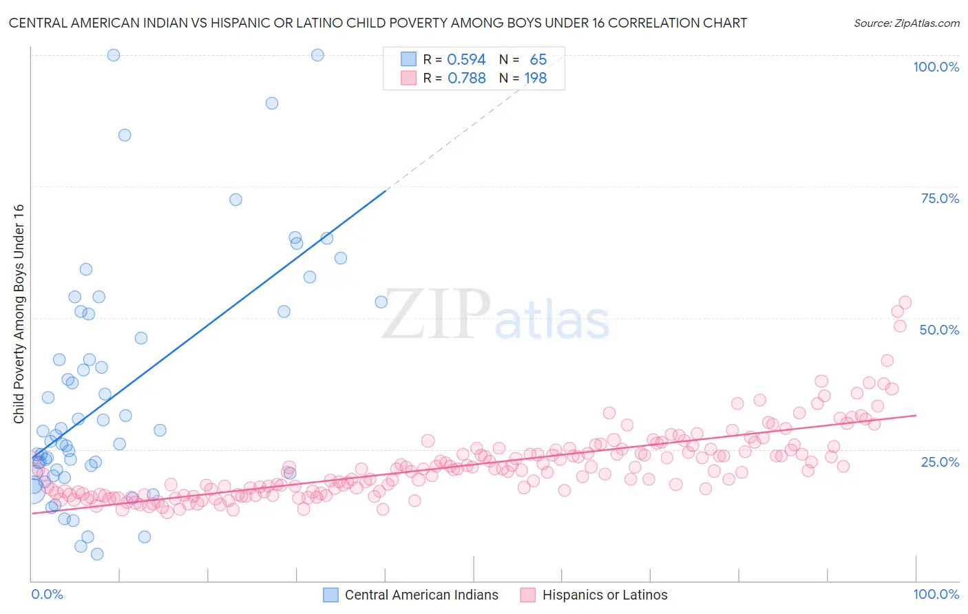 Central American Indian vs Hispanic or Latino Child Poverty Among Boys Under 16