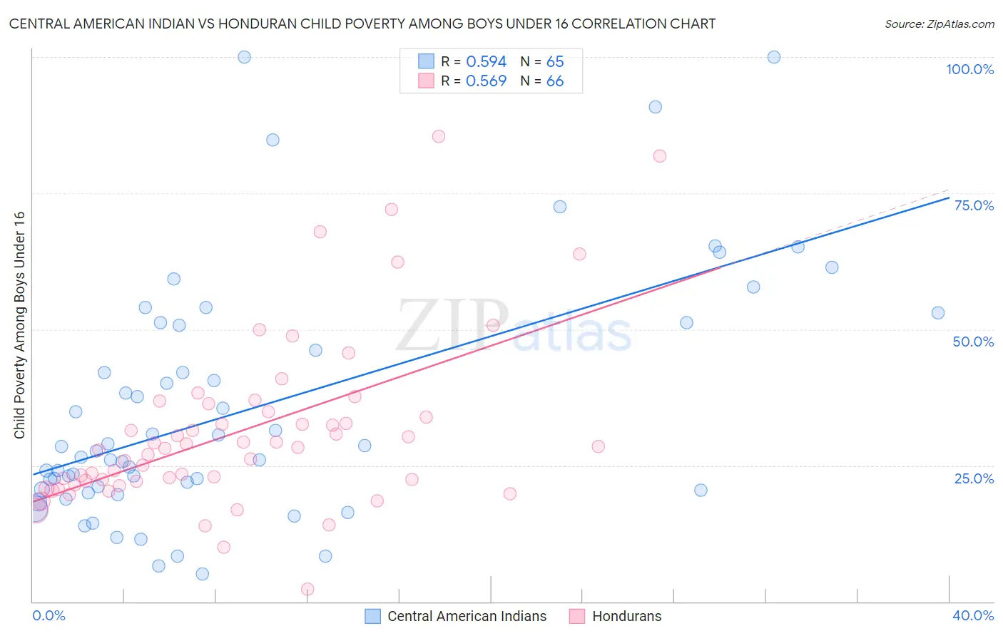 Central American Indian vs Honduran Child Poverty Among Boys Under 16