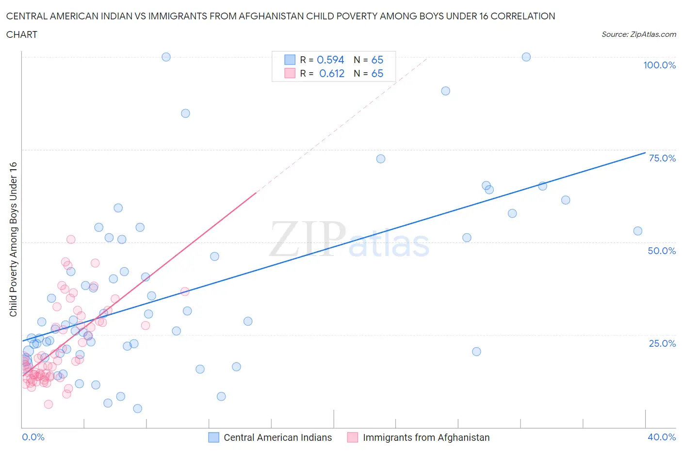 Central American Indian vs Immigrants from Afghanistan Child Poverty Among Boys Under 16