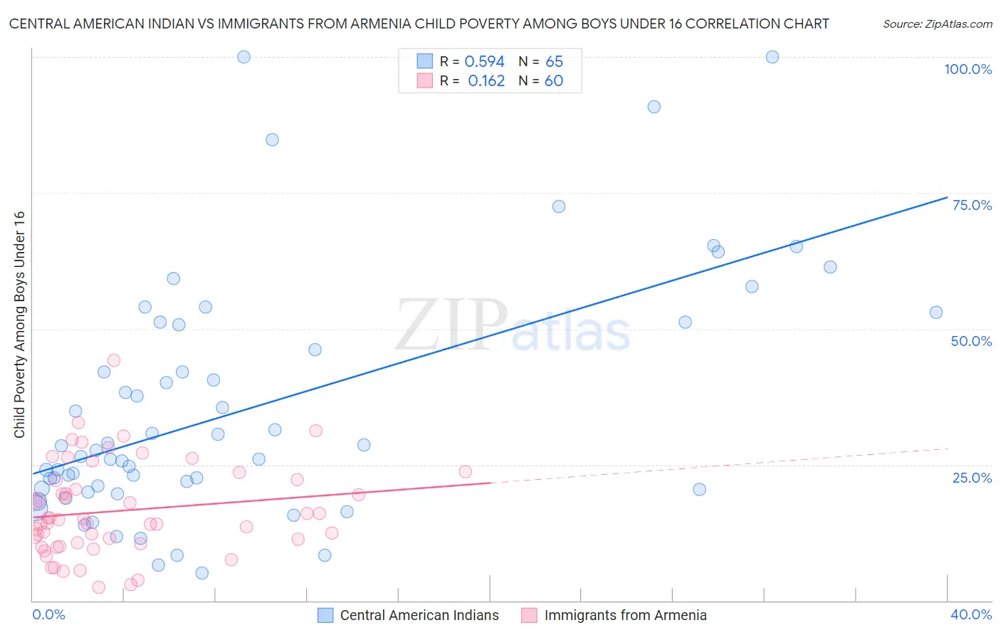 Central American Indian vs Immigrants from Armenia Child Poverty Among Boys Under 16