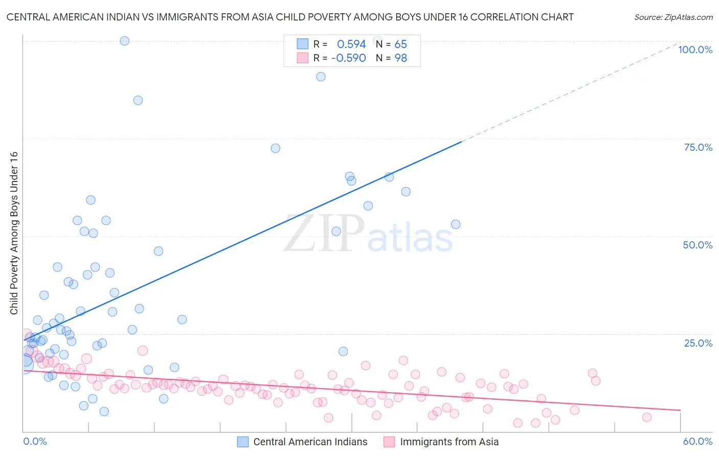 Central American Indian vs Immigrants from Asia Child Poverty Among Boys Under 16