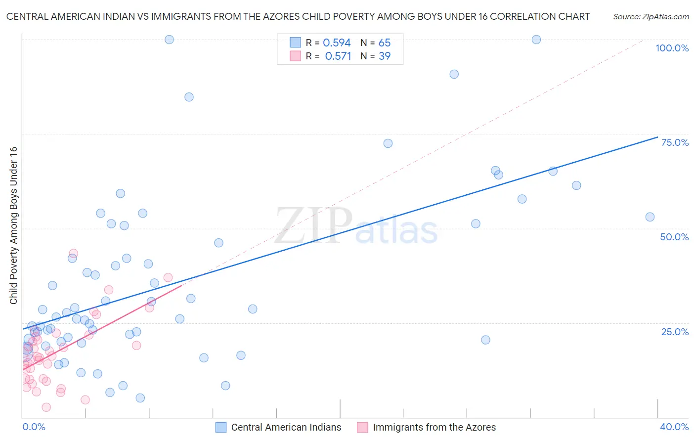 Central American Indian vs Immigrants from the Azores Child Poverty Among Boys Under 16