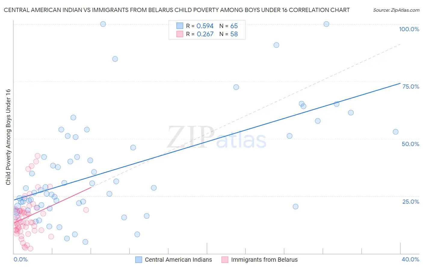 Central American Indian vs Immigrants from Belarus Child Poverty Among Boys Under 16