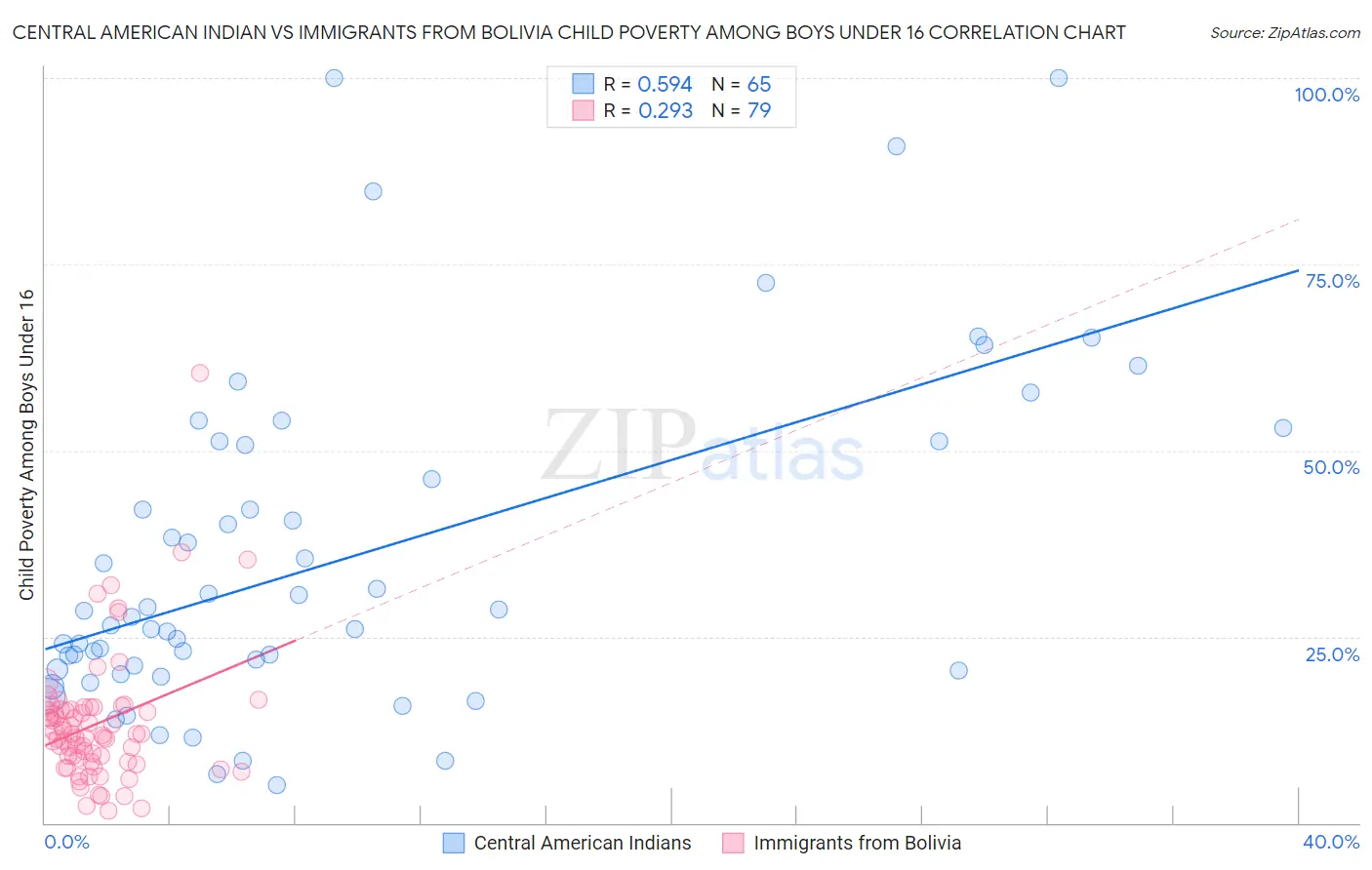 Central American Indian vs Immigrants from Bolivia Child Poverty Among Boys Under 16