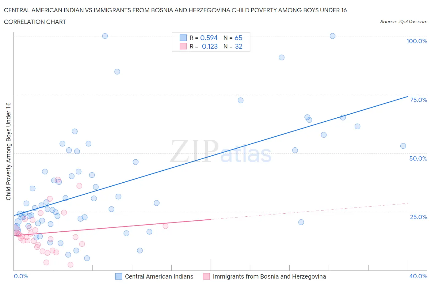 Central American Indian vs Immigrants from Bosnia and Herzegovina Child Poverty Among Boys Under 16