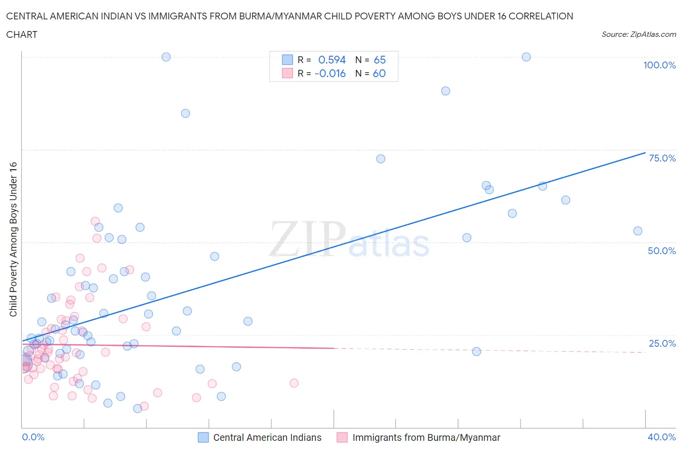 Central American Indian vs Immigrants from Burma/Myanmar Child Poverty Among Boys Under 16