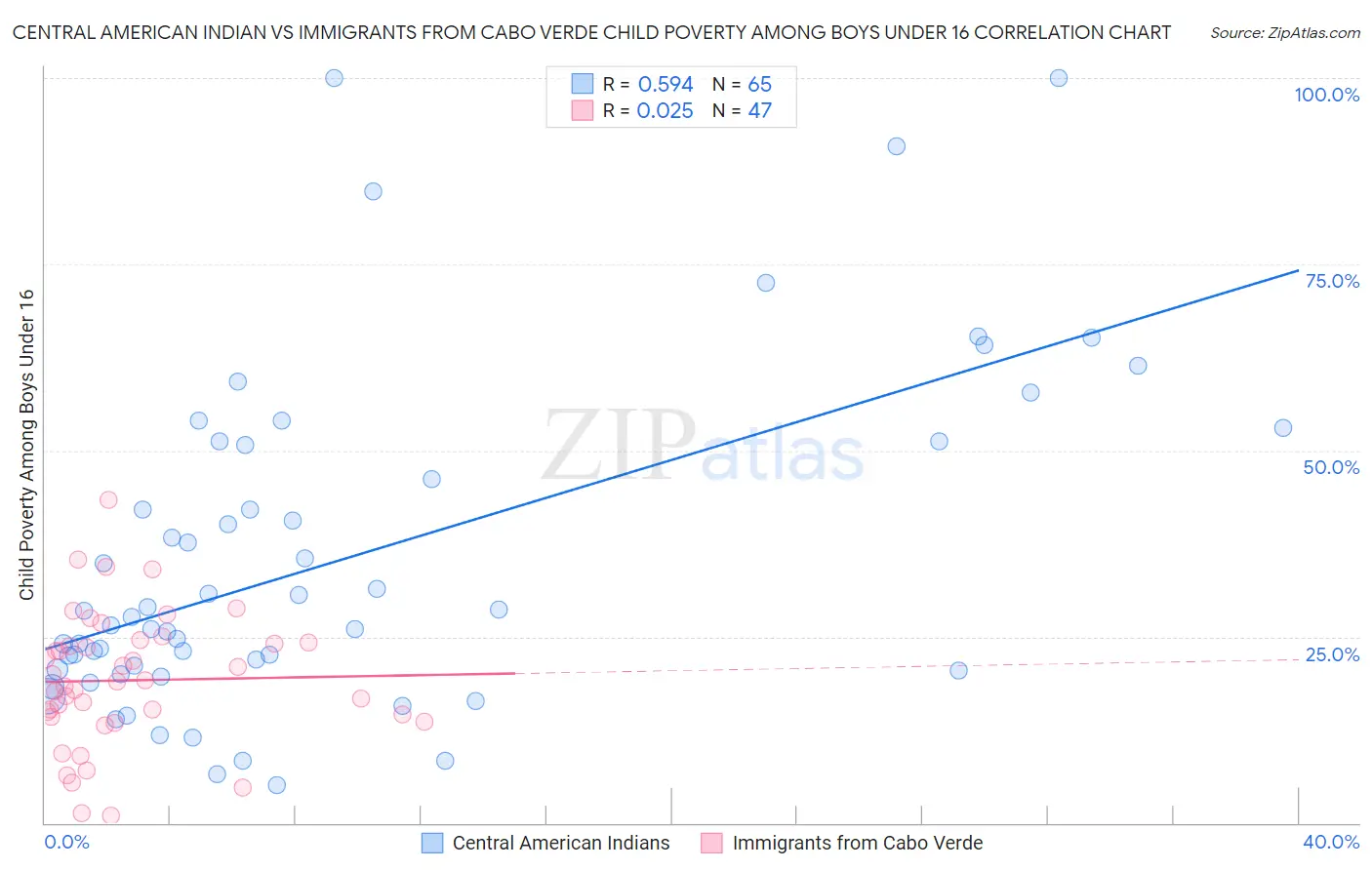 Central American Indian vs Immigrants from Cabo Verde Child Poverty Among Boys Under 16