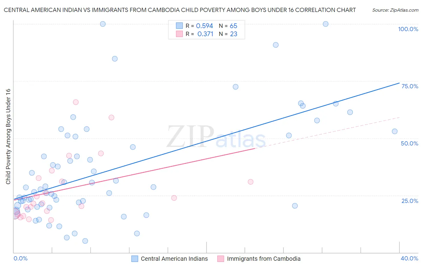 Central American Indian vs Immigrants from Cambodia Child Poverty Among Boys Under 16