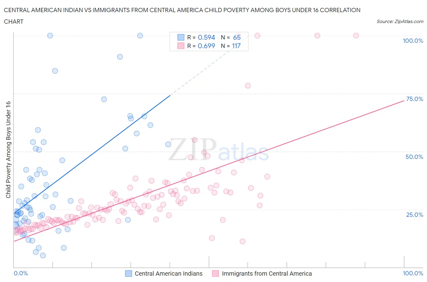 Central American Indian vs Immigrants from Central America Child Poverty Among Boys Under 16