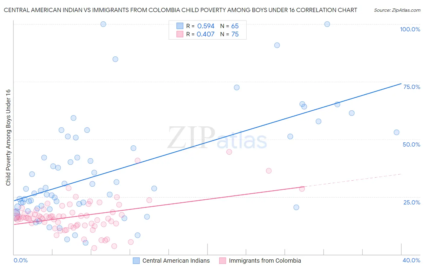 Central American Indian vs Immigrants from Colombia Child Poverty Among Boys Under 16