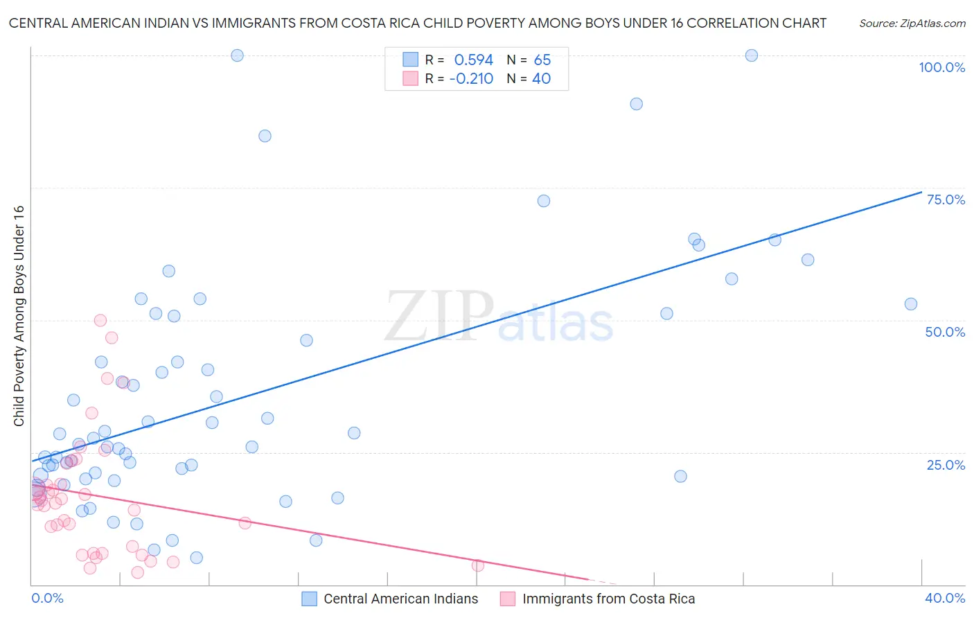 Central American Indian vs Immigrants from Costa Rica Child Poverty Among Boys Under 16