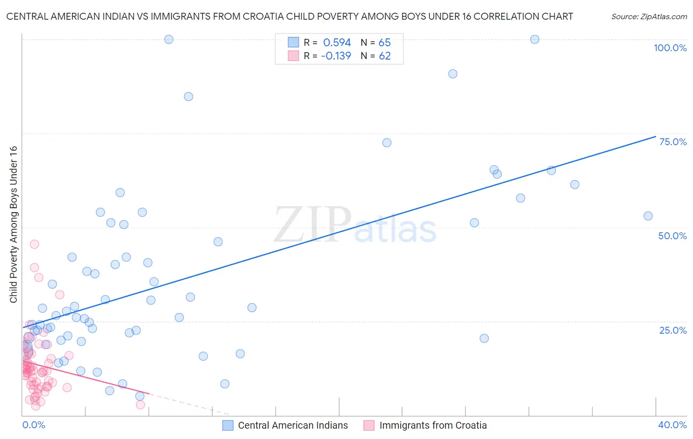 Central American Indian vs Immigrants from Croatia Child Poverty Among Boys Under 16