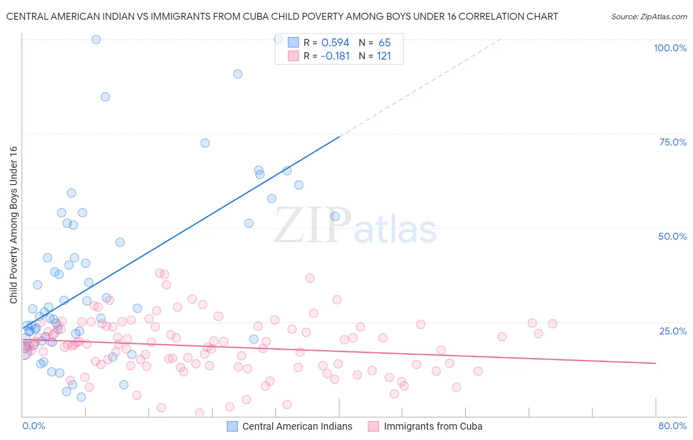 Central American Indian vs Immigrants from Cuba Child Poverty Among Boys Under 16