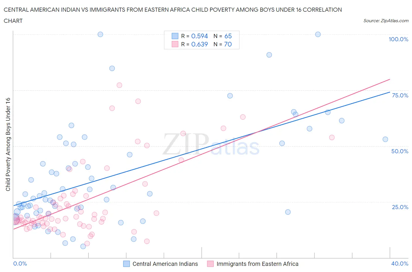 Central American Indian vs Immigrants from Eastern Africa Child Poverty Among Boys Under 16