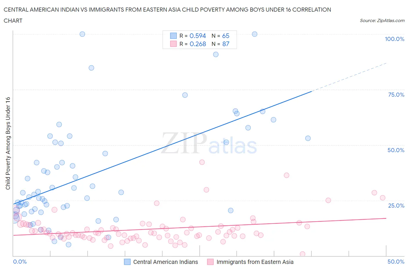 Central American Indian vs Immigrants from Eastern Asia Child Poverty Among Boys Under 16
