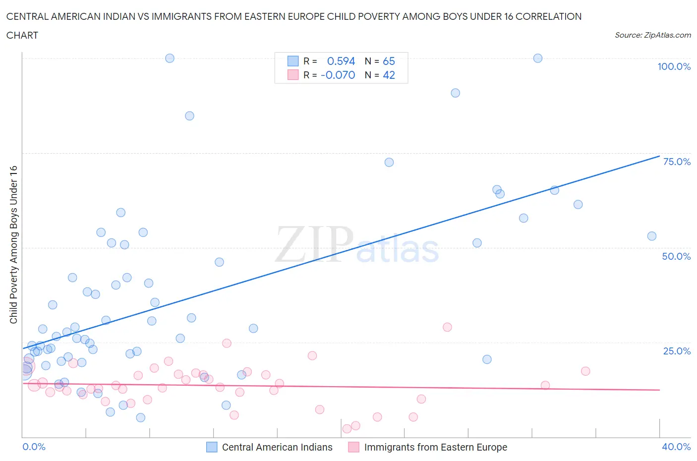 Central American Indian vs Immigrants from Eastern Europe Child Poverty Among Boys Under 16