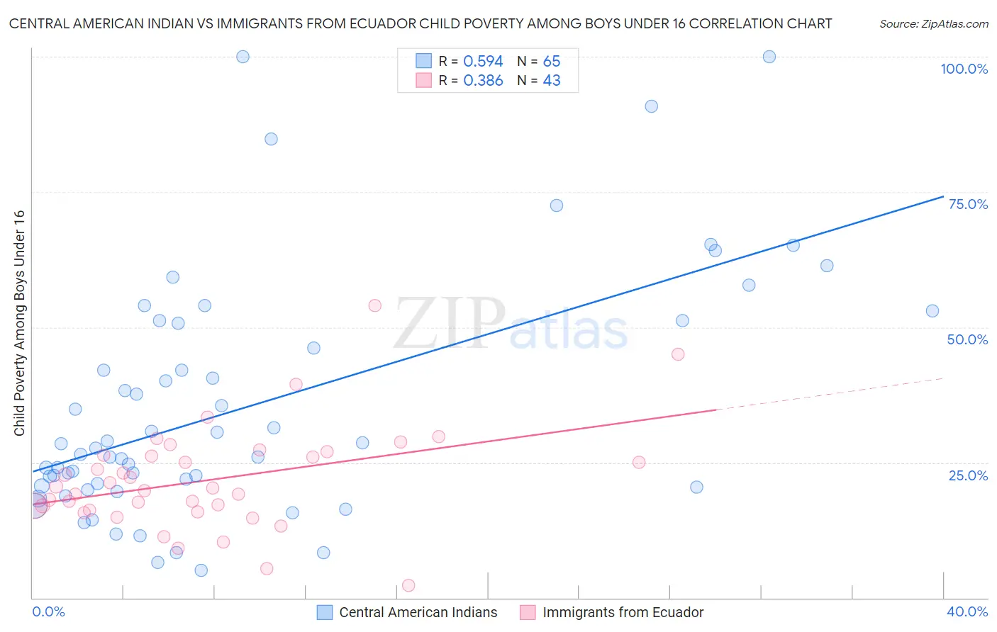 Central American Indian vs Immigrants from Ecuador Child Poverty Among Boys Under 16