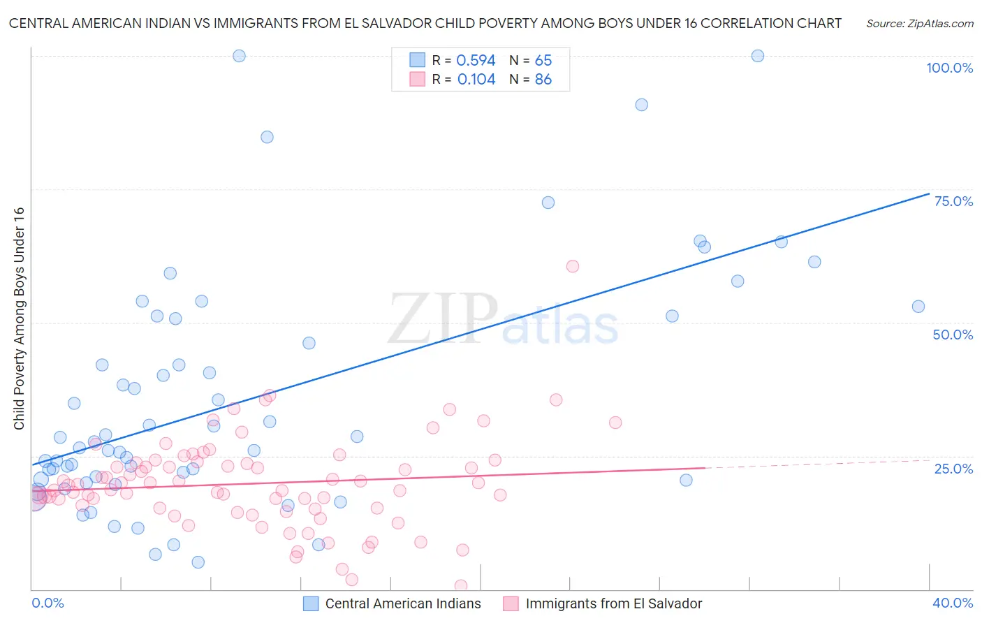 Central American Indian vs Immigrants from El Salvador Child Poverty Among Boys Under 16