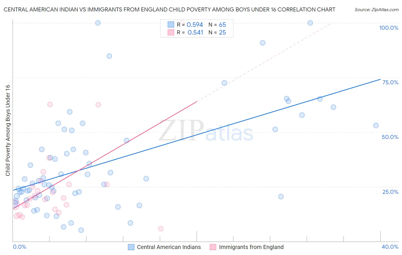 Central American Indian vs Immigrants from England Child Poverty Among Boys Under 16