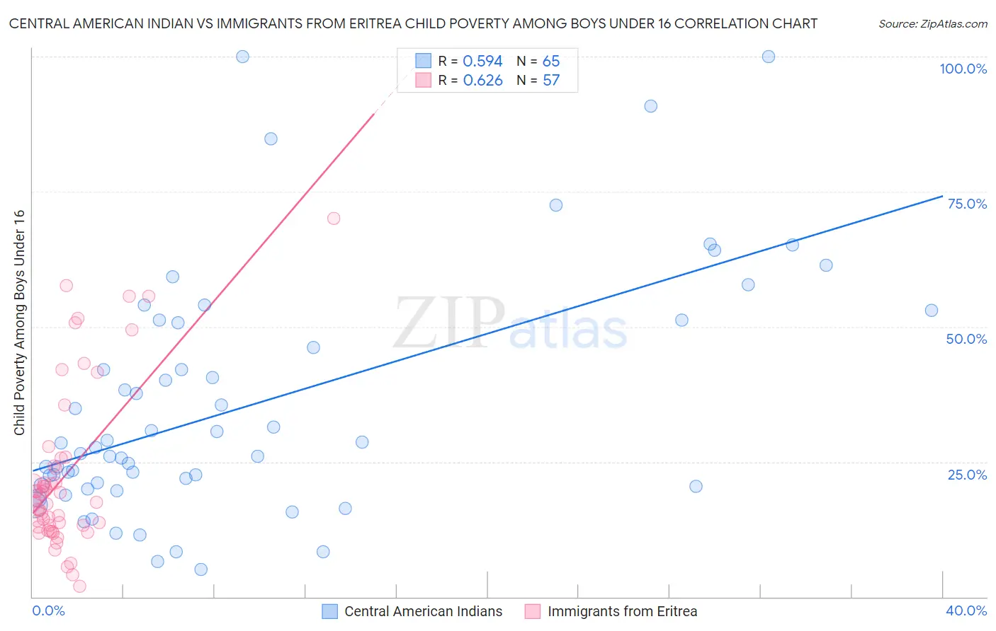 Central American Indian vs Immigrants from Eritrea Child Poverty Among Boys Under 16