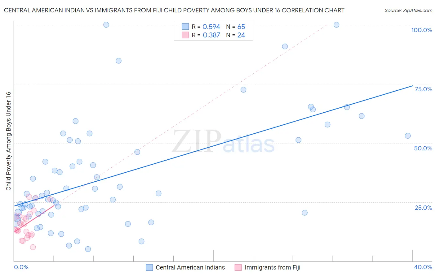 Central American Indian vs Immigrants from Fiji Child Poverty Among Boys Under 16