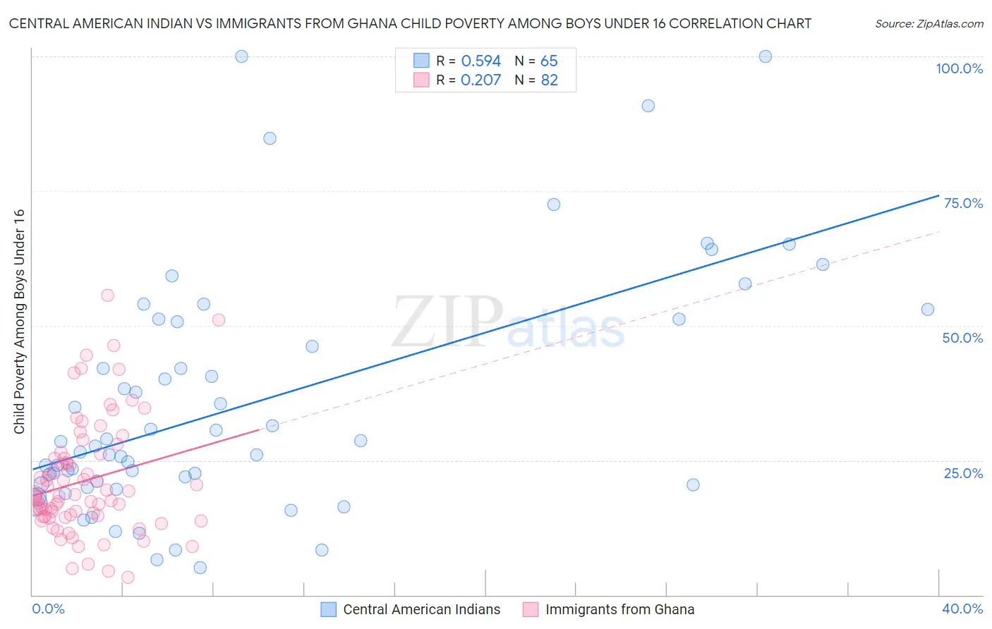 Central American Indian vs Immigrants from Ghana Child Poverty Among Boys Under 16