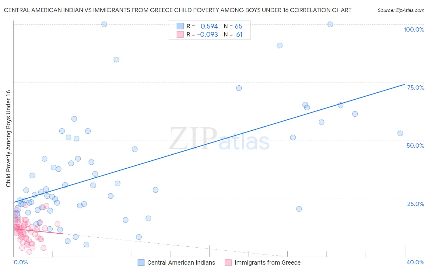 Central American Indian vs Immigrants from Greece Child Poverty Among Boys Under 16