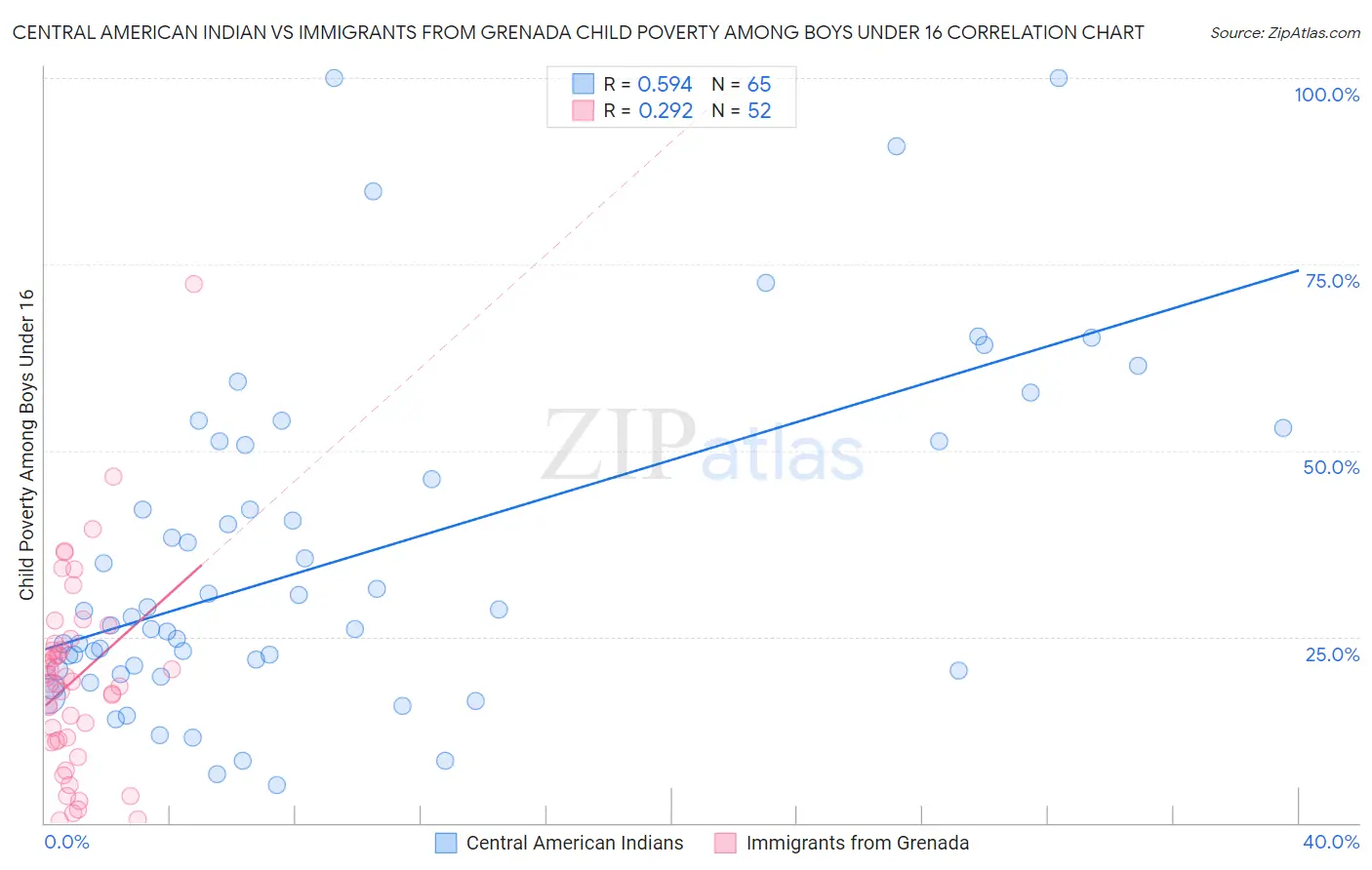 Central American Indian vs Immigrants from Grenada Child Poverty Among Boys Under 16