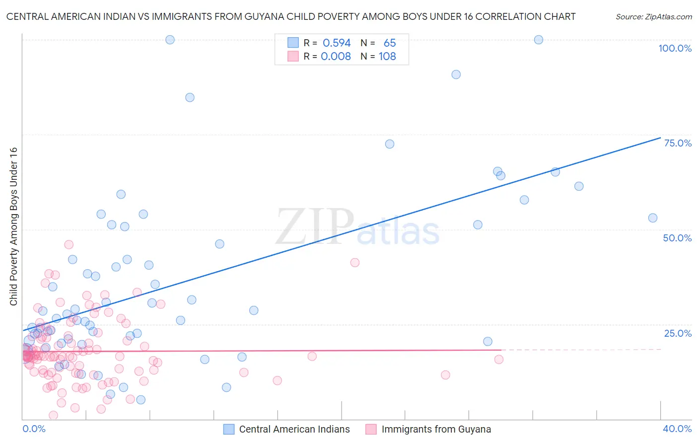 Central American Indian vs Immigrants from Guyana Child Poverty Among Boys Under 16