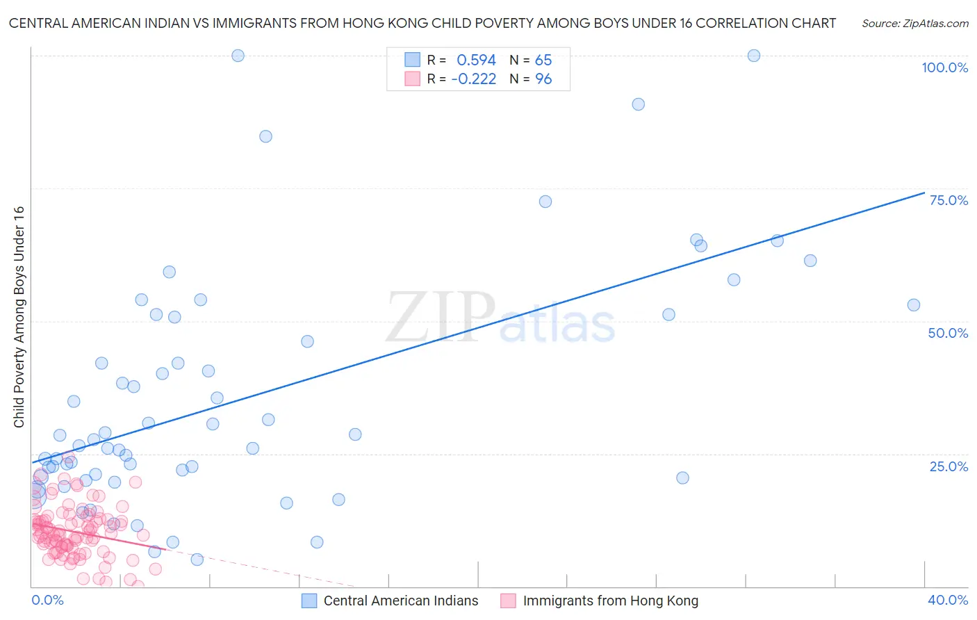 Central American Indian vs Immigrants from Hong Kong Child Poverty Among Boys Under 16