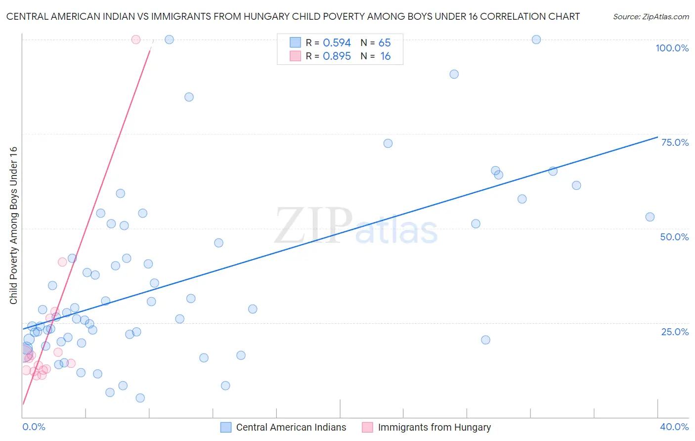 Central American Indian vs Immigrants from Hungary Child Poverty Among Boys Under 16