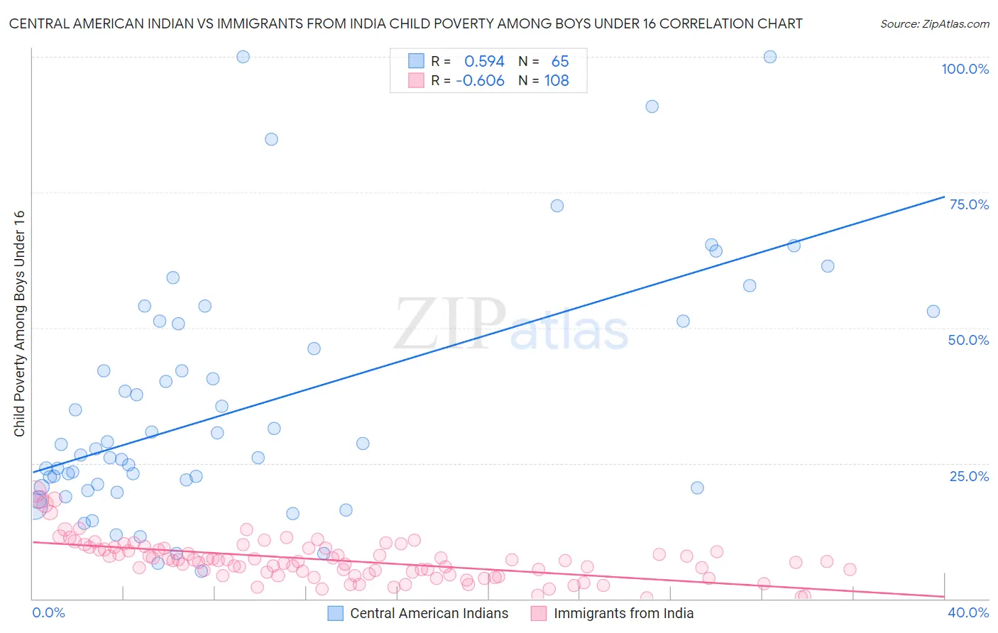 Central American Indian vs Immigrants from India Child Poverty Among Boys Under 16