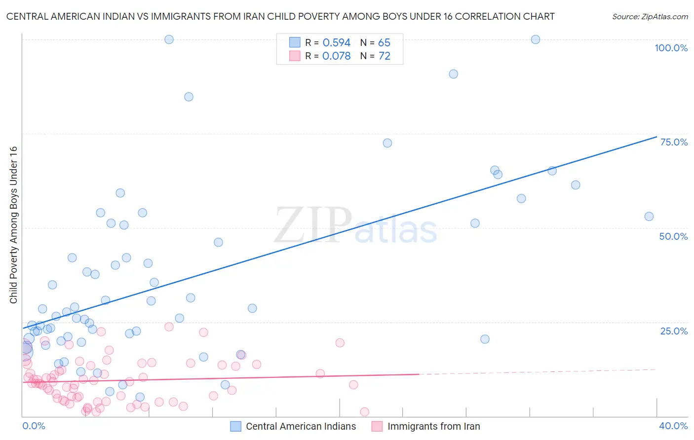 Central American Indian vs Immigrants from Iran Child Poverty Among Boys Under 16