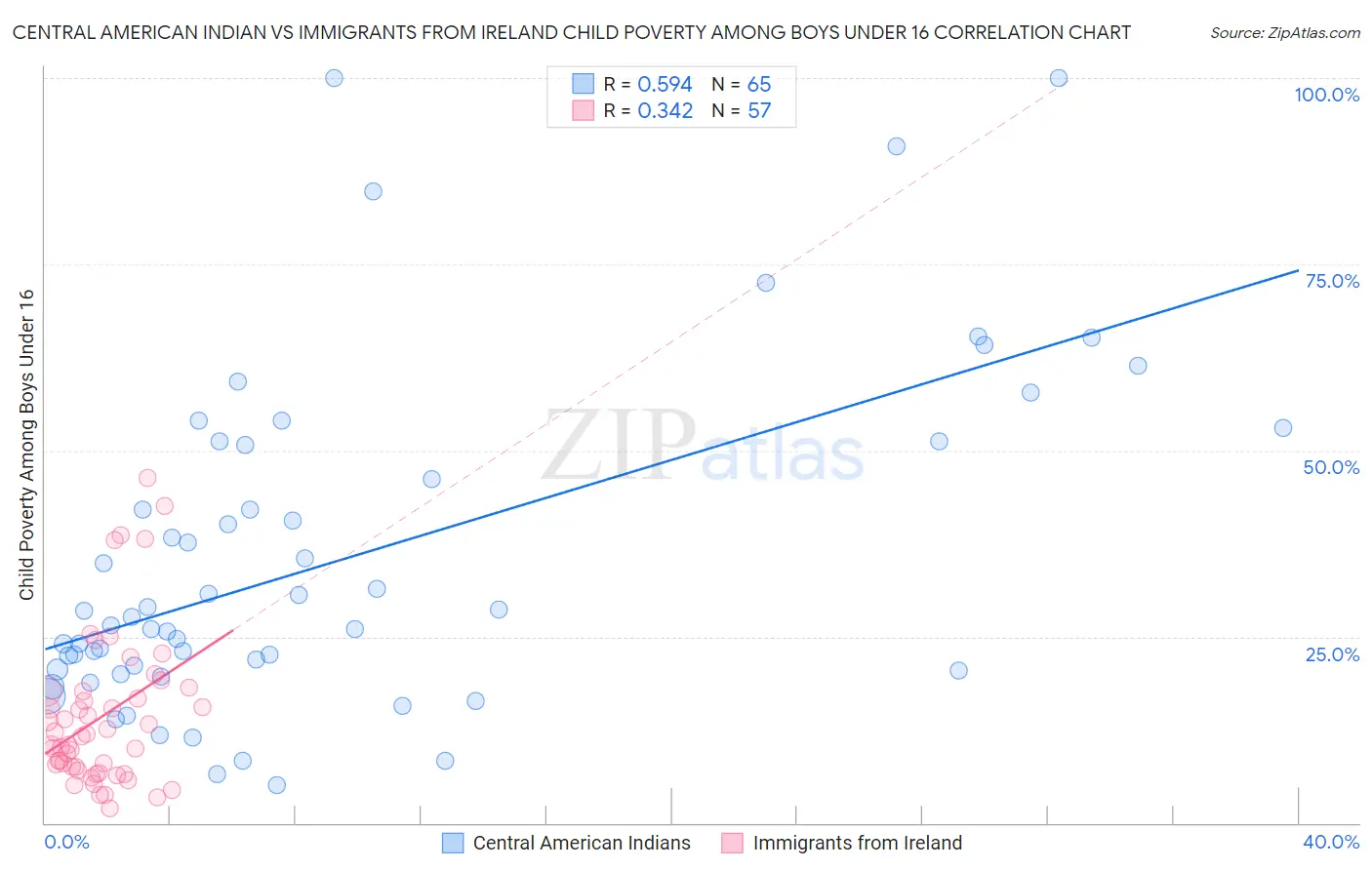 Central American Indian vs Immigrants from Ireland Child Poverty Among Boys Under 16