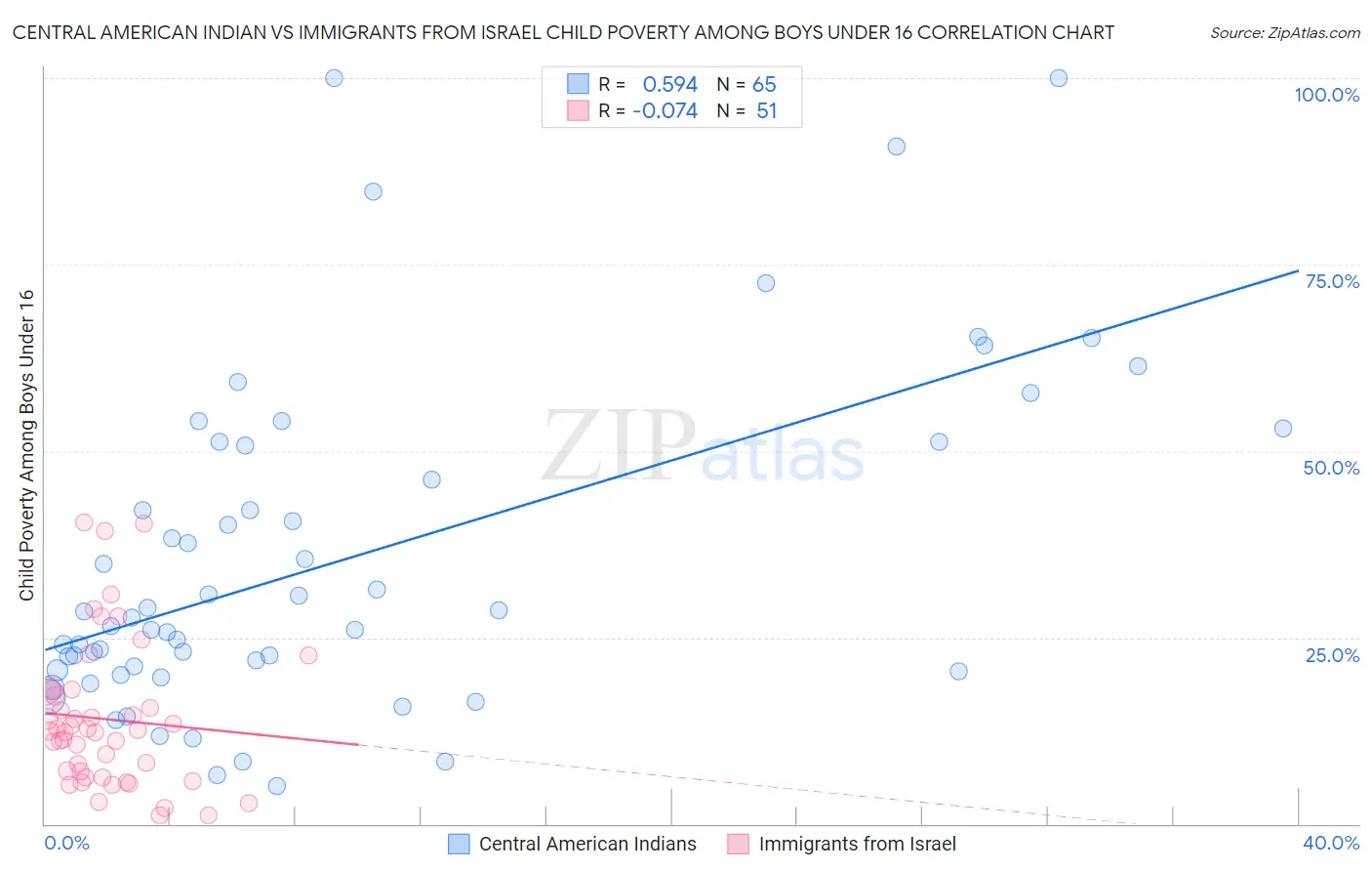 Central American Indian vs Immigrants from Israel Child Poverty Among Boys Under 16