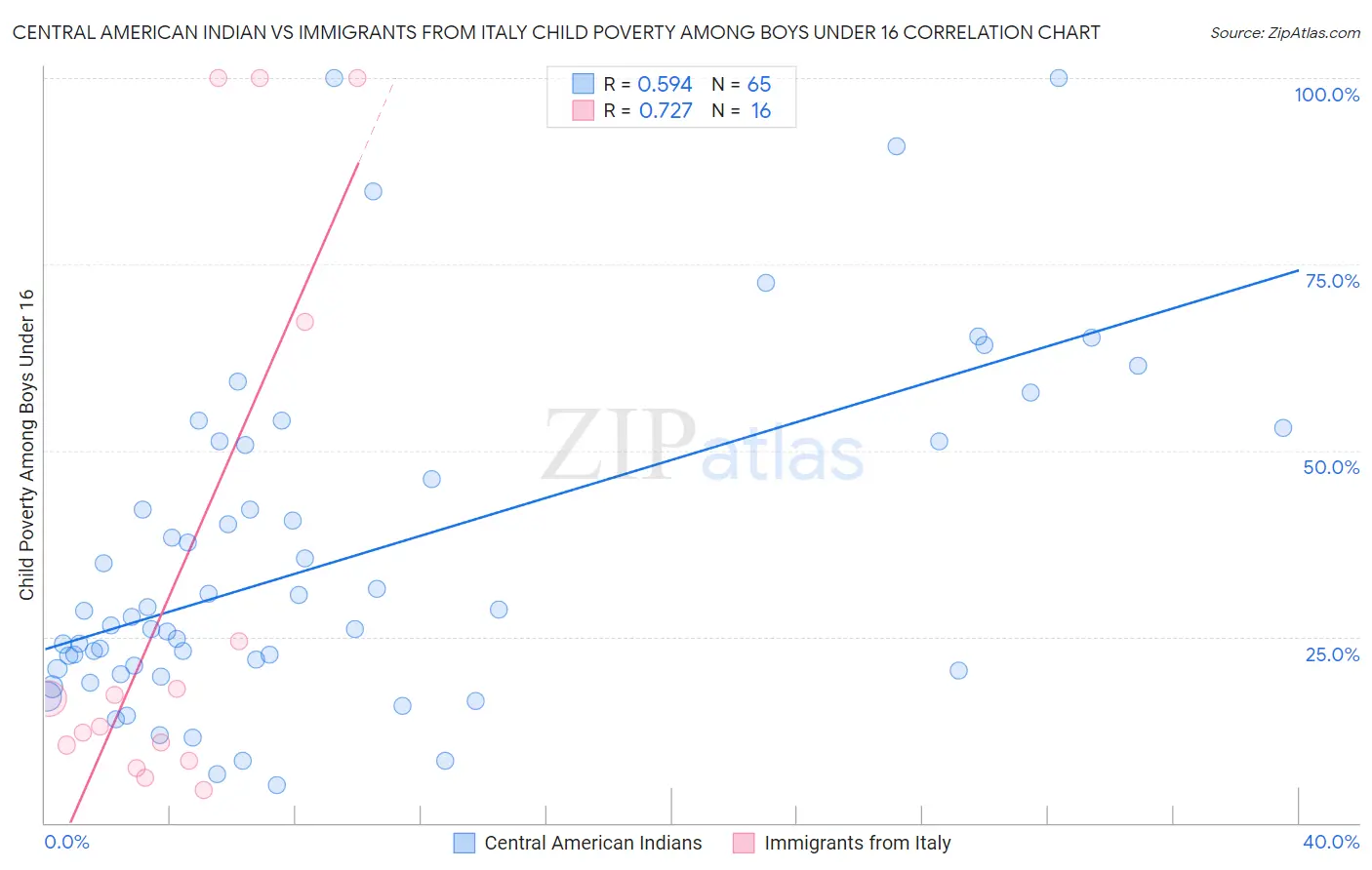 Central American Indian vs Immigrants from Italy Child Poverty Among Boys Under 16