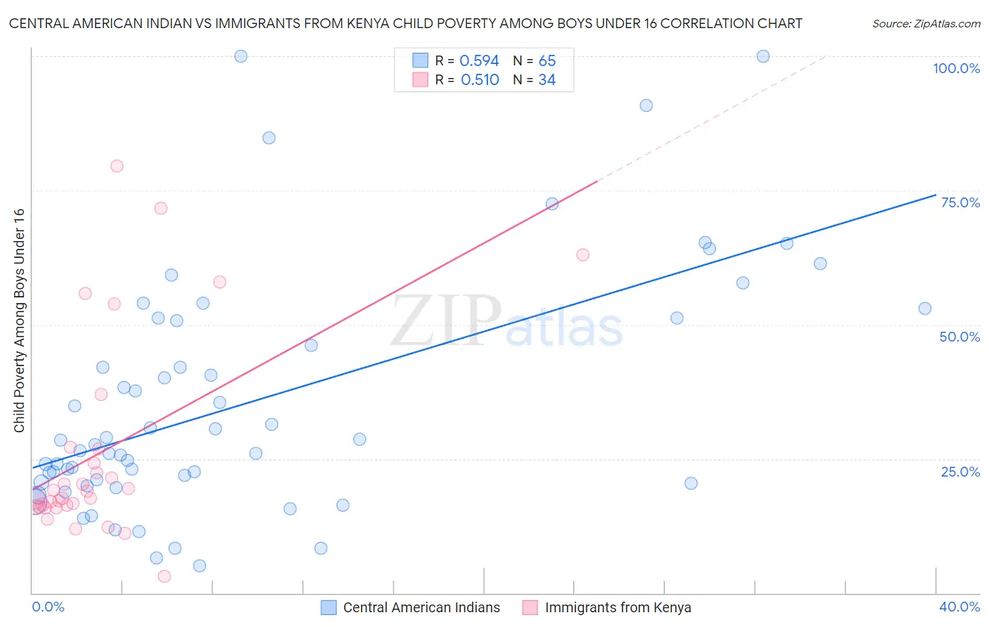 Central American Indian vs Immigrants from Kenya Child Poverty Among Boys Under 16