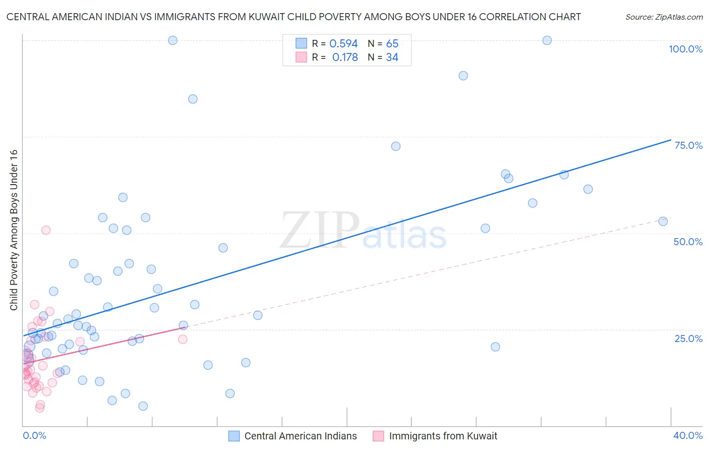 Central American Indian vs Immigrants from Kuwait Child Poverty Among Boys Under 16