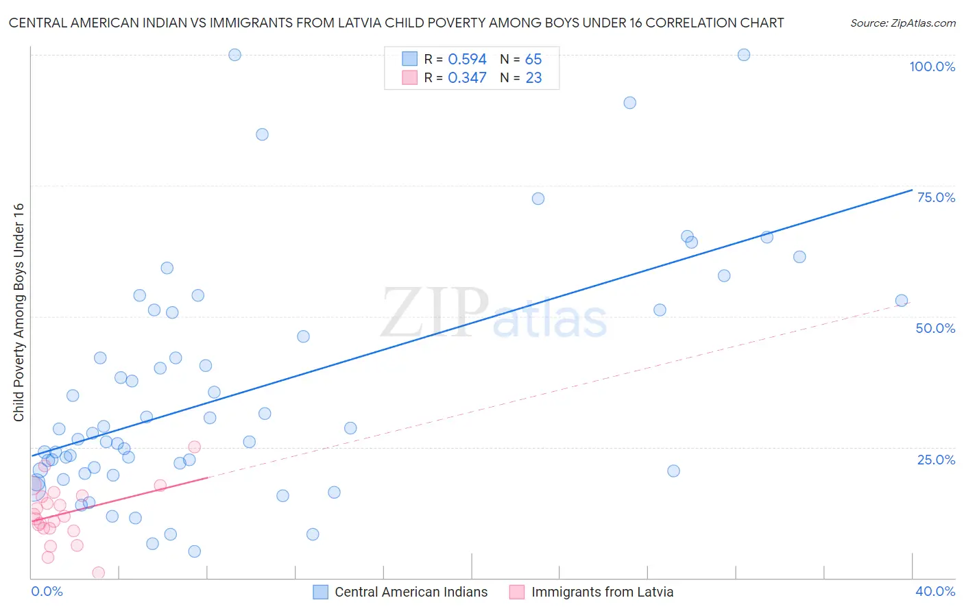 Central American Indian vs Immigrants from Latvia Child Poverty Among Boys Under 16