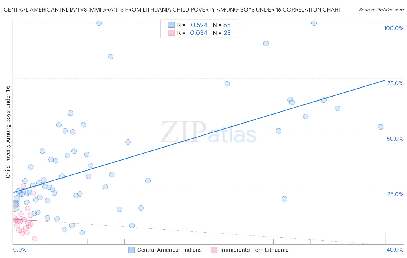 Central American Indian vs Immigrants from Lithuania Child Poverty Among Boys Under 16