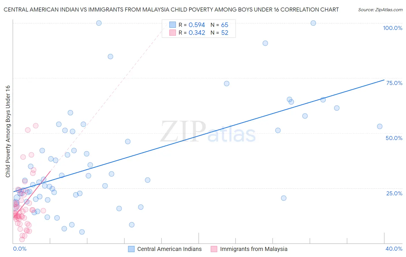 Central American Indian vs Immigrants from Malaysia Child Poverty Among Boys Under 16