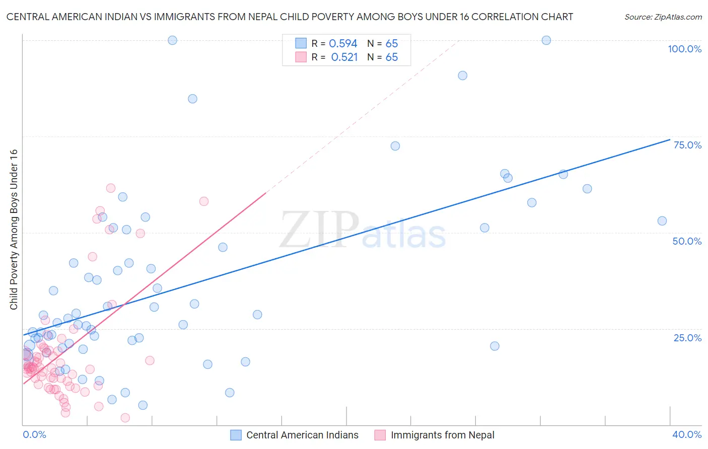 Central American Indian vs Immigrants from Nepal Child Poverty Among Boys Under 16