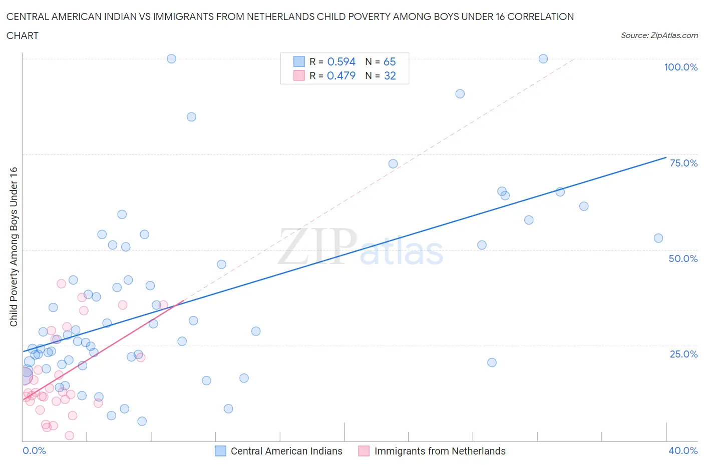 Central American Indian vs Immigrants from Netherlands Child Poverty Among Boys Under 16