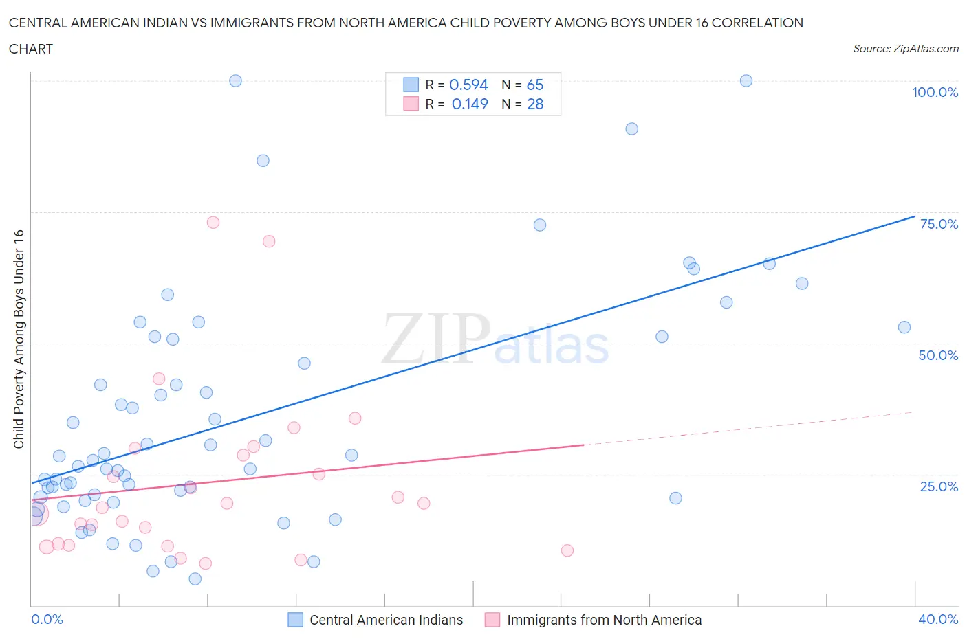 Central American Indian vs Immigrants from North America Child Poverty Among Boys Under 16