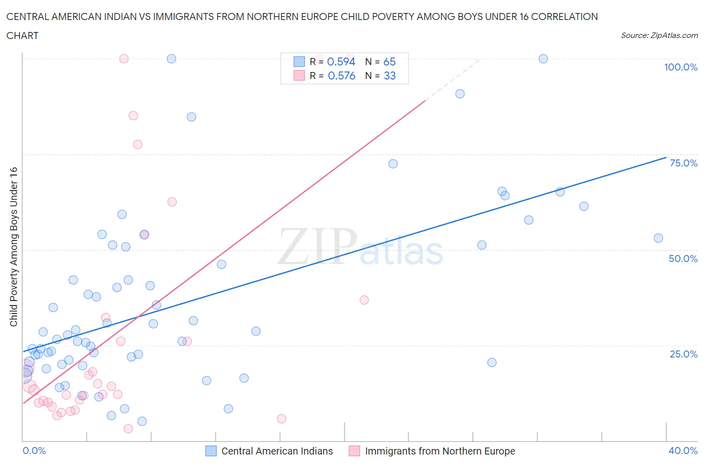 Central American Indian vs Immigrants from Northern Europe Child Poverty Among Boys Under 16